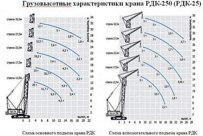 Гусеничный кран RDK 250